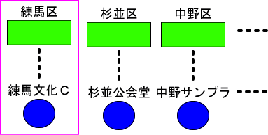 練馬区・杉並区・中野区･･･で開催