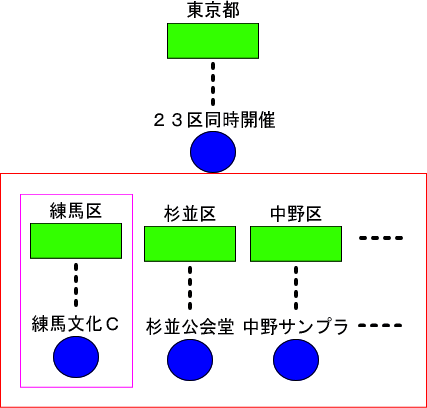 東京２３区同時開催