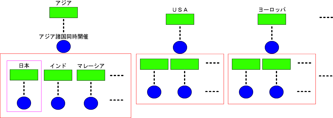 アジア・ＵＳＡ・ヨーロッパ･･･で開催